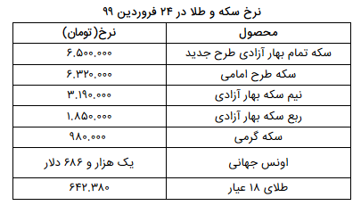 نرخ سکه و طلا در ۲۴ فروردین