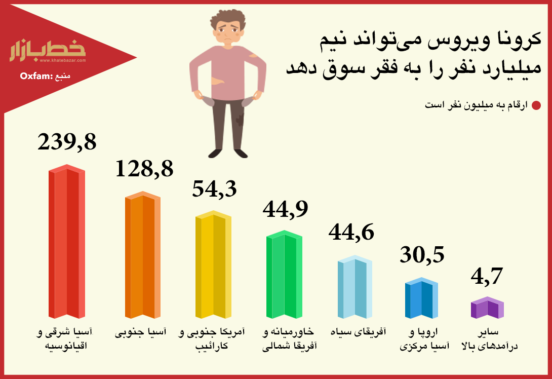 نیم میلیارد جمعیت جهان در انتظار فقر + اینفوگرافیک