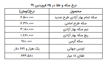 نرخ سکه و طلا در ۲۵ فروردین