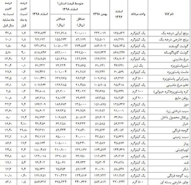 وضعیت تورم خوراکی‌ها در اسفند ۹۸