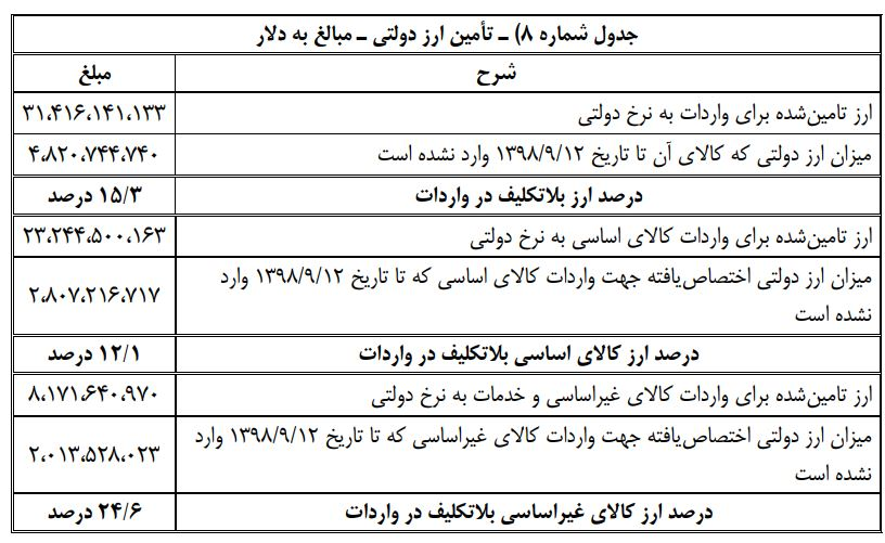 ۴.۸ میلیارد دلار ارز ۴۲۰۰ تومانی ناپدید شد