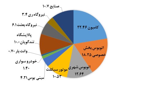 دولت بجای استاندارد یورو 5 روی خودروهای فرسوده و توسعه حمل و نقل عمومی تمرکز کند