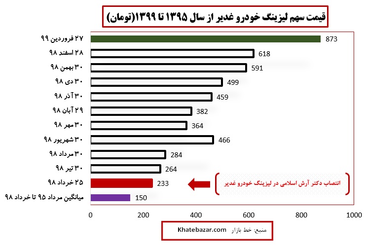 ثبت یک موفقیت تحسین برانگیز در ایران خودرو
