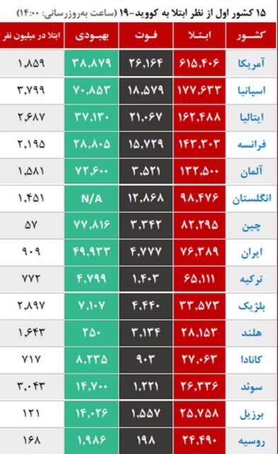 آغاز موج اپیدمی کرونا در ۶ استان