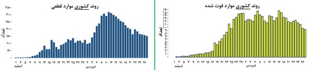 آغاز موج اپیدمی کرونا در ۶ استان