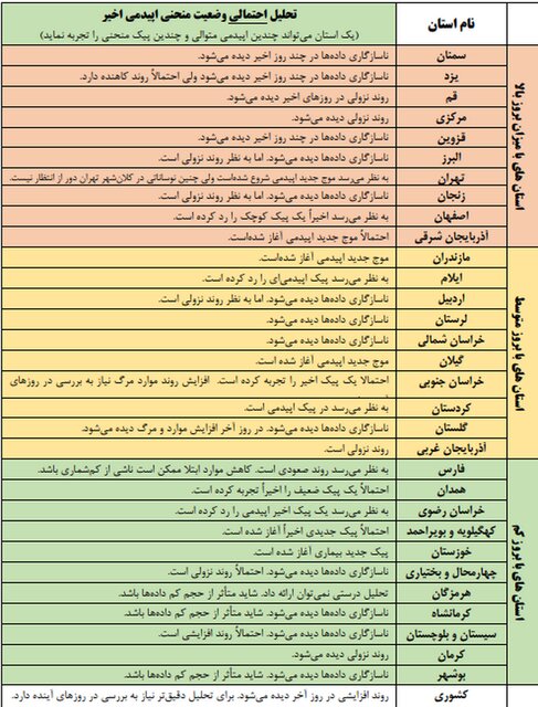 آغاز موج اپیدمی کرونا در ۶ استان