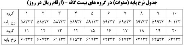 جدول حقوق و مزایای کارگران سال ۹۹