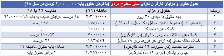 جدول حقوق و مزایای کارگران سال ۹۹