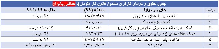 جدول حقوق و مزایای کارگران سال ۹۹