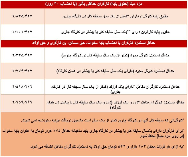 جدول حقوق و مزایای کارگران سال ۹۹