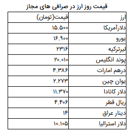 نرخ ارز آزاد در ۳۰ فروردین/ یورو ۱۰۰ تومان ارزان شد