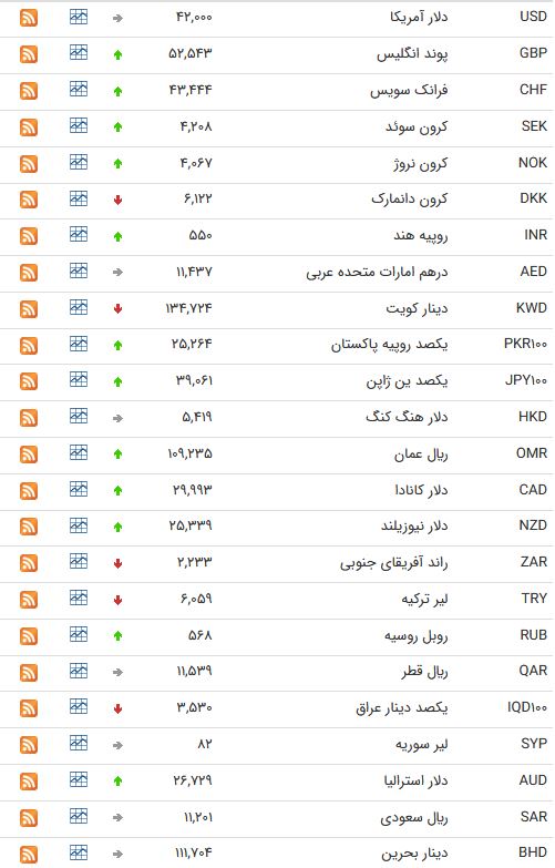 نرخ ارز بین بانکی در ۳۰فروردین؛ نرخ رسمی لیر ترکیه کاهش یافت