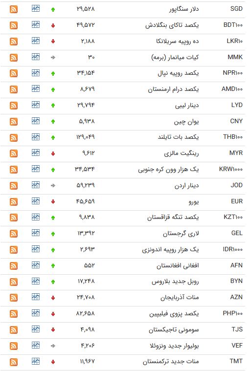 نرخ ارز بین بانکی در ۳۰فروردین؛ نرخ رسمی لیر ترکیه کاهش یافت