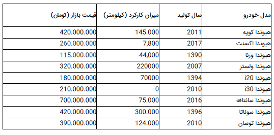 قیمت انواع خودرو هیوندا در بازار چقدر است؟