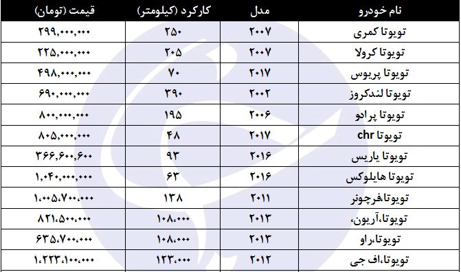 قیمت انواع مدل خودرو تویوتا در بازار چقدر است؟