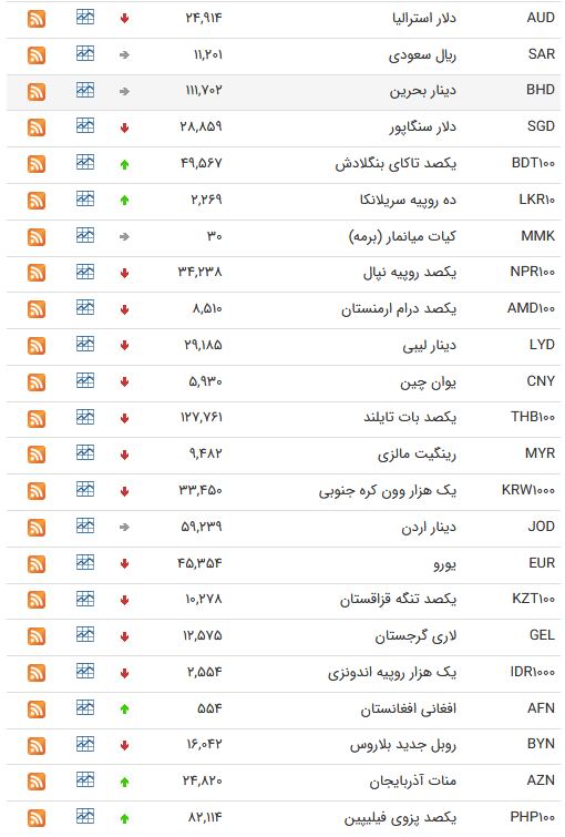 نرخ ۴۷ ارز بین بانکی در ۵ فروردین + جدول