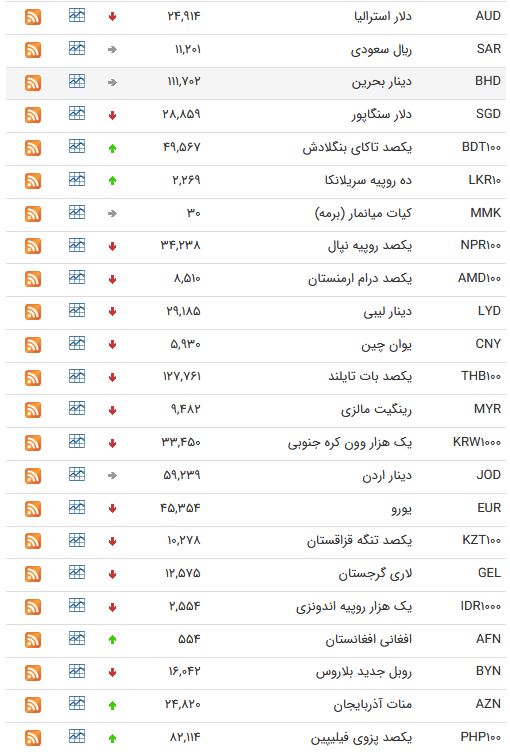 نرخ ۴۷ ارز بین بانکی در ۵ فروردین + جدول