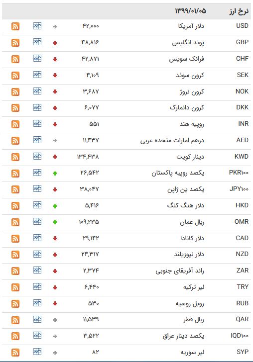 نرخ ۴۷ ارز بین بانکی در ۵ فروردین + جدول