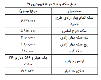 سکه تمام بهار آزادی به قیمت ۶ میلیون و ۱۳۰ هزار تومان رسید