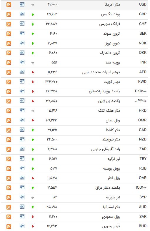 نرخ ۴۷ ارز بین بانکی در ۶ فروردین + جدول