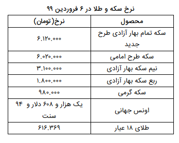 نرخ سکه و طلا در ۶ فروردین