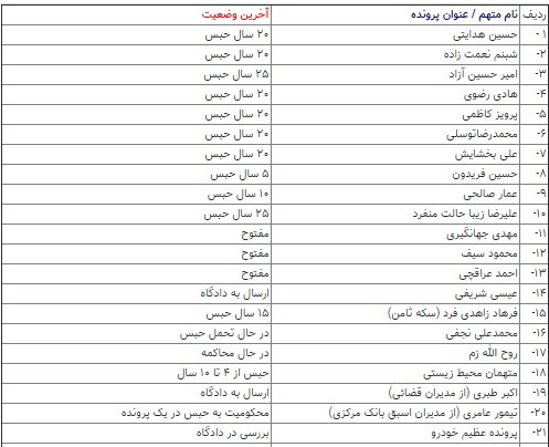 سال ۹۸ سال محاکمه چهره‌ها و آقازاده‌ها