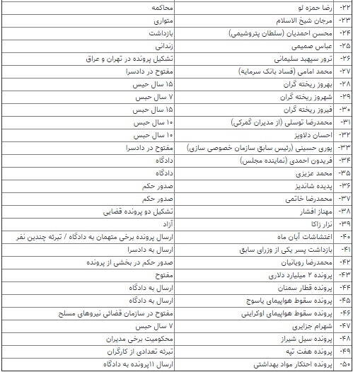 سال ۹۸ سال محاکمه چهره‌ها و آقازاده‌ها