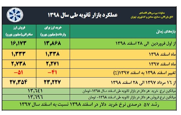 ذخیره ارزی سامانه نیما به ۲ میلیارد و ۳۰۵ میلیون یورو رسید