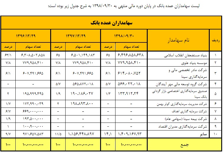 حضور 2 عضو هیئت مدیره یک بانک حاکمیتی در 7 شرکت + اسناد