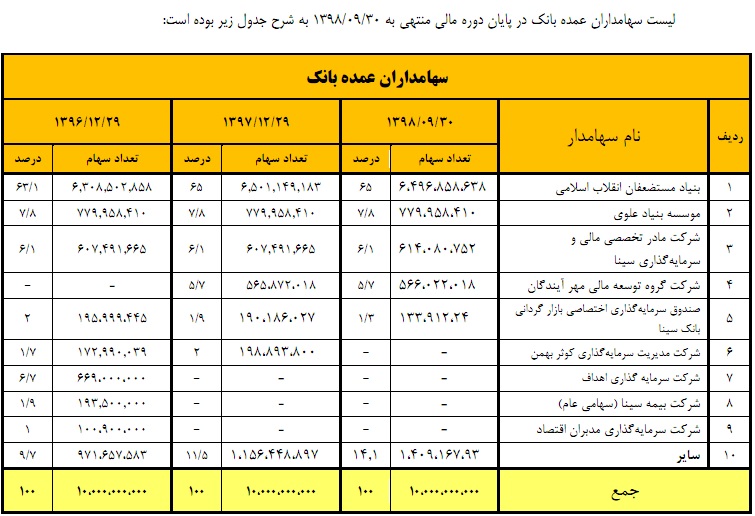 حضور 2 عضو هیئت مدیره یک بانک حاکمیتی در 7 شرکت + اسناد