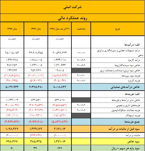 حضور 2 عضو هیئت مدیره یک بانک حاکمیتی در 7 شرکت + اسناد