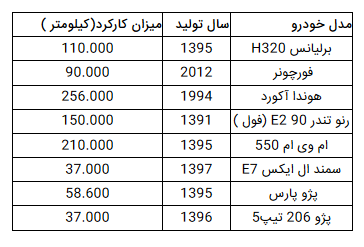 کدام خودرو را می‌توانید با مبلغ ۱۰۰ میلیون تومان بخرید؟