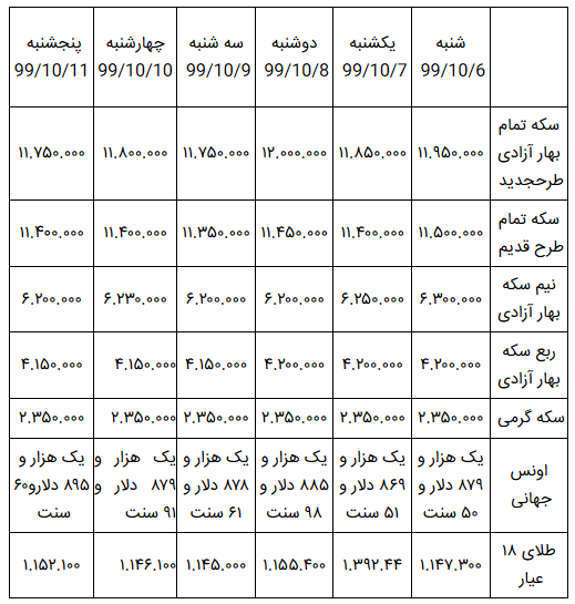 قیمت دلار و سکه ثابت ماند/ بورس گرفتار هیجانات و جو روانی