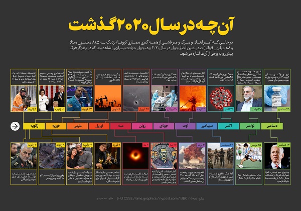 طراح اینفوگرافیک آنچه در سال ٢٠٢٠ گذشت