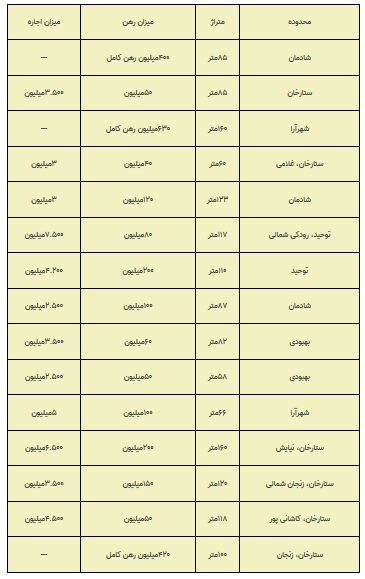 هزینه رهن و اجاره آپارتمان در ستارخان و توحید