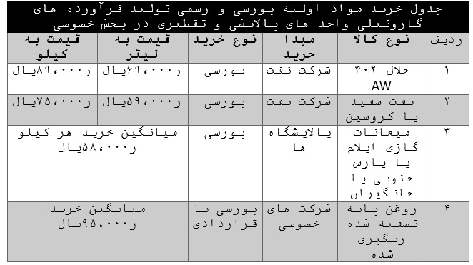 ماهیت تولید فرآورده های نفتی پالایشی در ایران قاچاق خور و فساد آور است