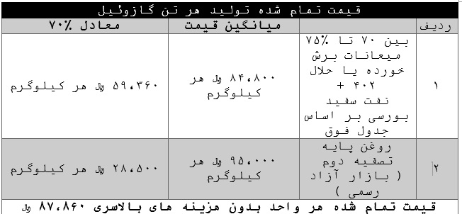 ماهیت تولید فرآورده های نفتی پالایشی در ایران قاچاق خور و فساد آور است