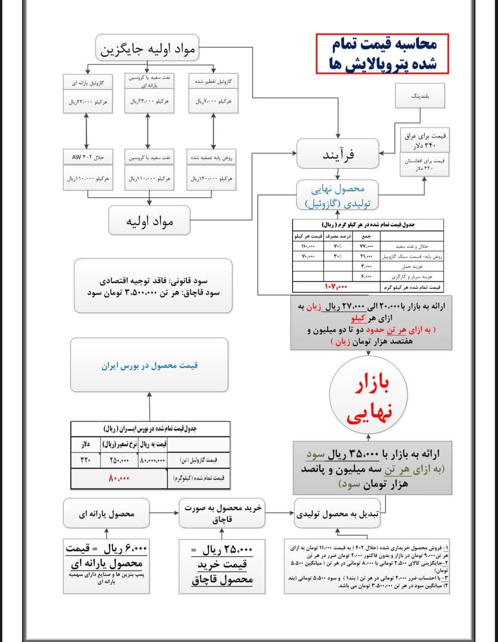 ماهیت تولید فرآورده های نفتی پالایشی در ایران قاچاق خور و فساد آور است