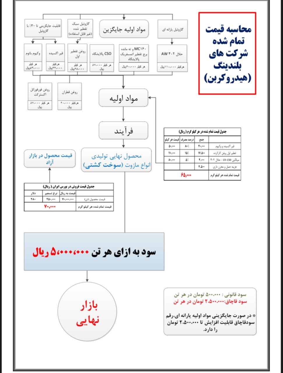 ماهیت تولید فرآورده های نفتی پالایشی در ایران قاچاق خور و فساد آور است