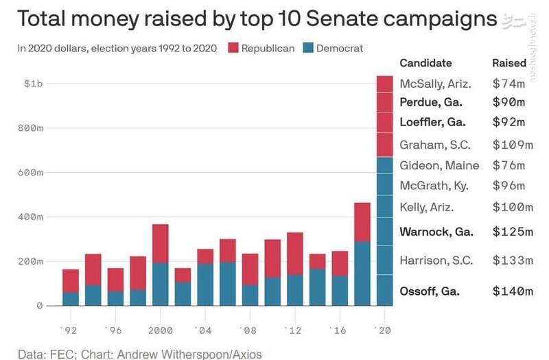 نقش پول در انتخابات آمریکا روزبه‌روز افزون‌تر می‌شود