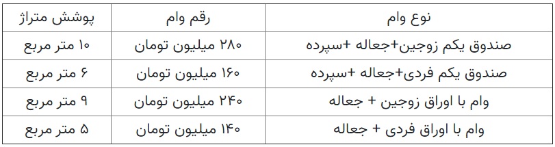 افزایش وام مسکن جدی شد