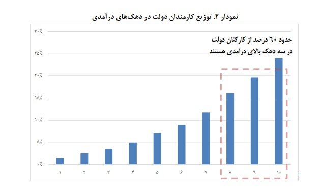 شیوه ناعادلانه افزایش حقوق کارمندان دولت