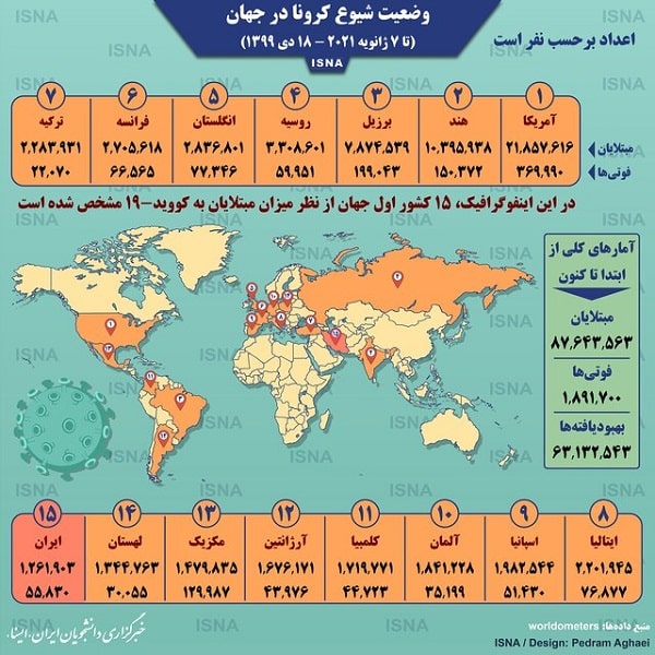 اینفوگرافیک / آمار کرونا در جهان تا ۱۸ دی