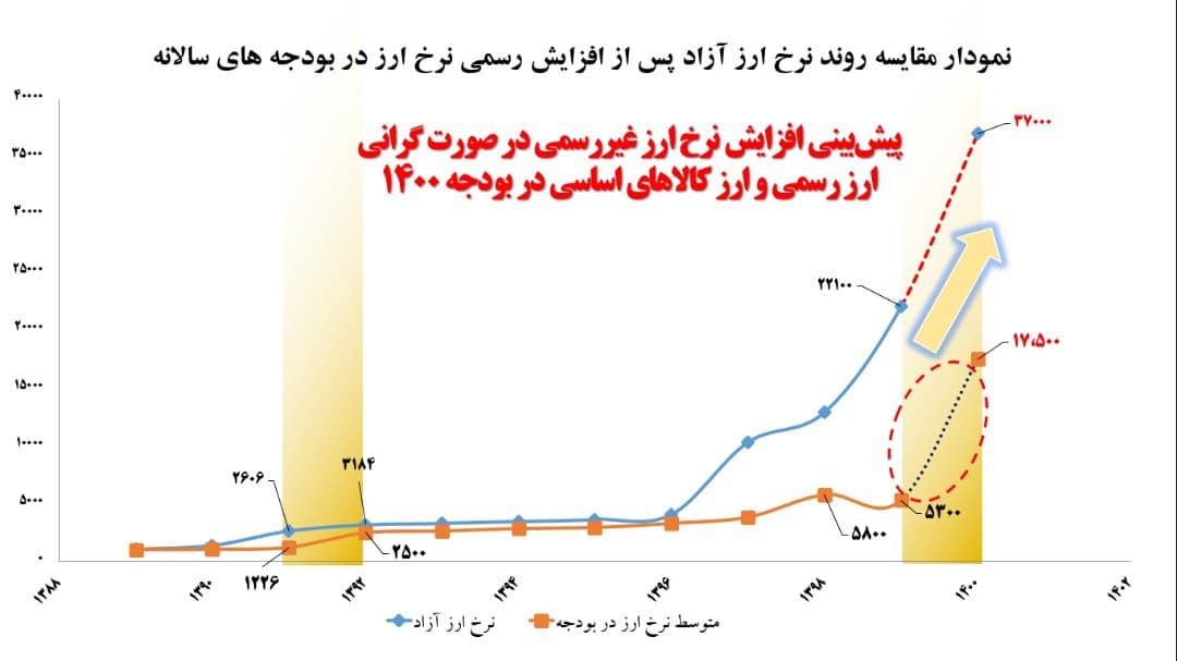 روایت وارونه‌ی نرخ ارز بودجه ۱۴۰۰