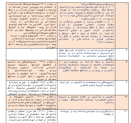 تحلیل محتوی سند تحول بنیادین آموزش‌وپرورش در توجه به تربیت