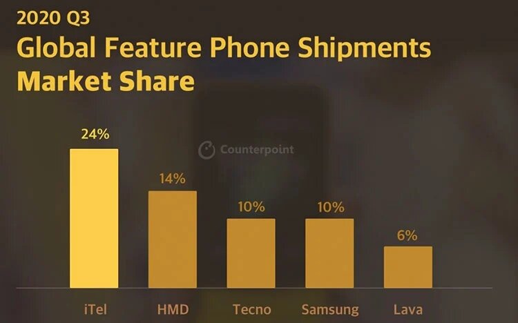 سامسونگ در جایگاه اول فروش گوشی‌ هوشمند طی سه‌ماهه‌ سوم ۲۰۲۰