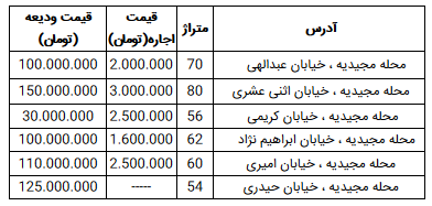 در منطقه مجیدیه تهران اجاره بهای خانه چقدر است؟