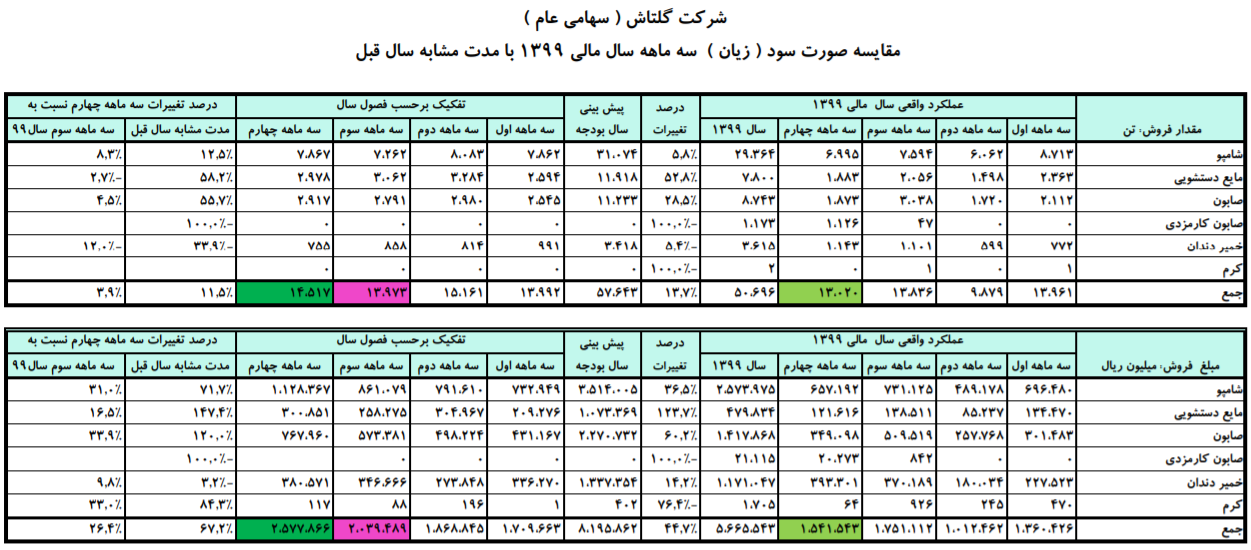 گلتاش بر فراز قله توسعه و پیشرفت