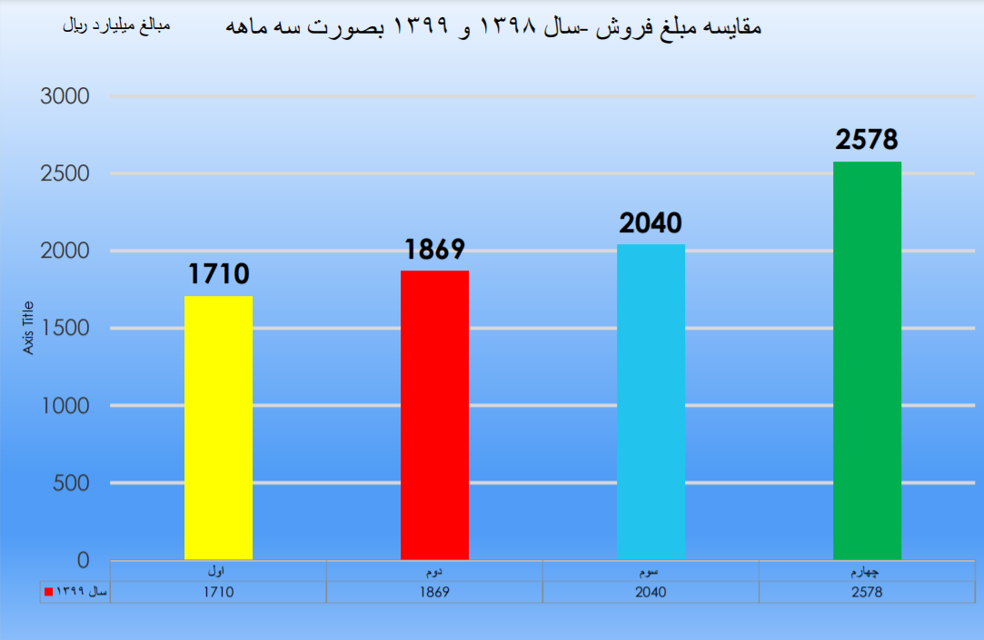 گلتاش بر فراز قله توسعه و پیشرفت