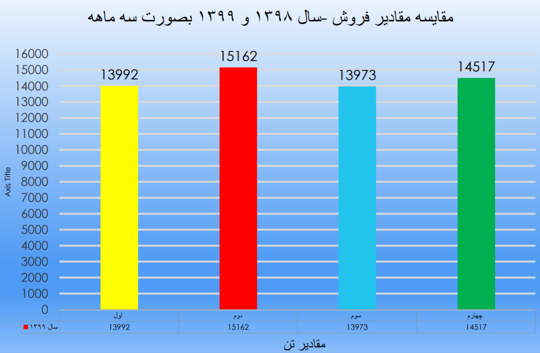 گلتاش بر فراز قله توسعه و پیشرفت